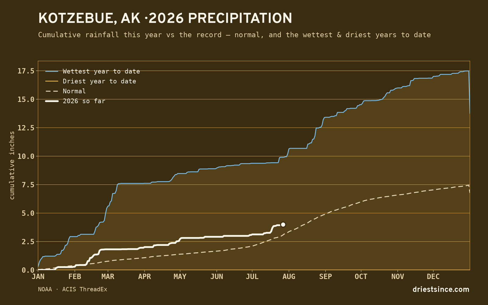 Kotzebue, AK — cumulative rainfall this year vs the record