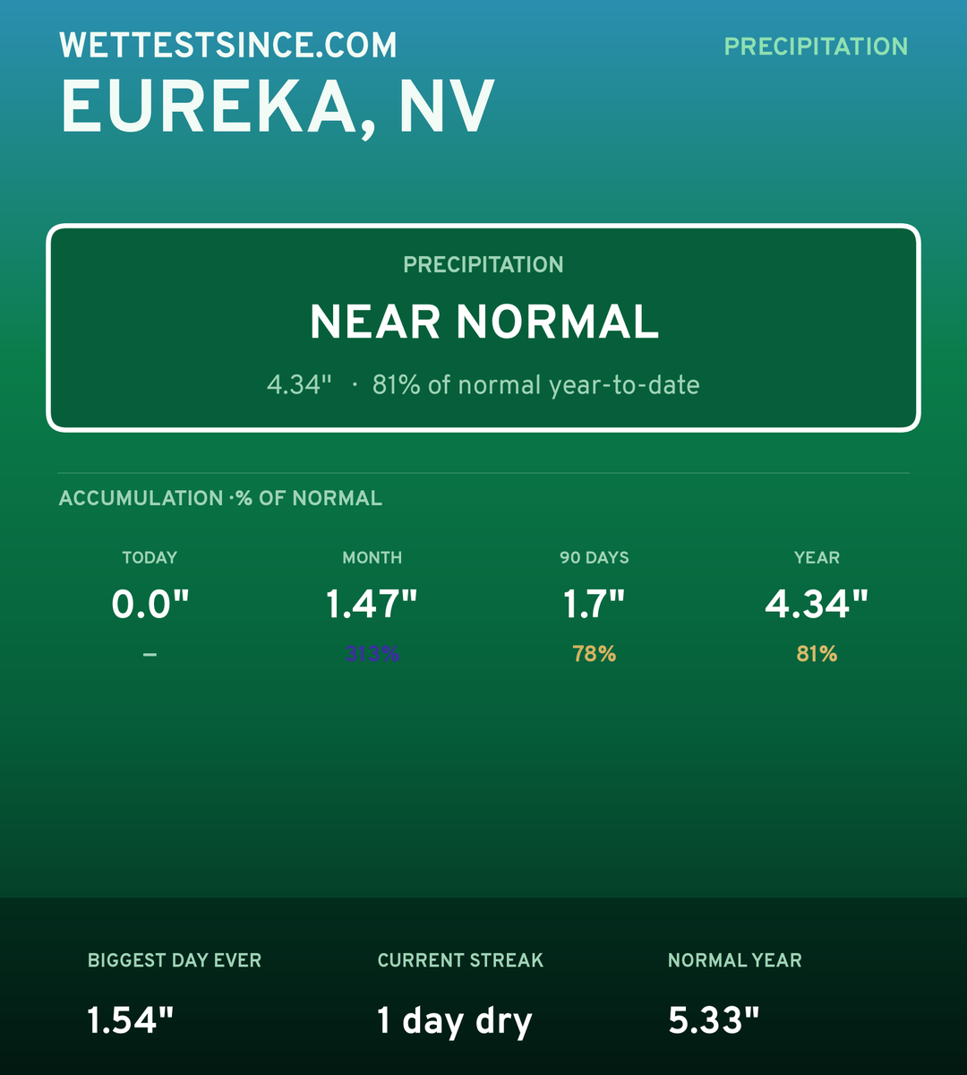 Eureka, NV precipitation share card