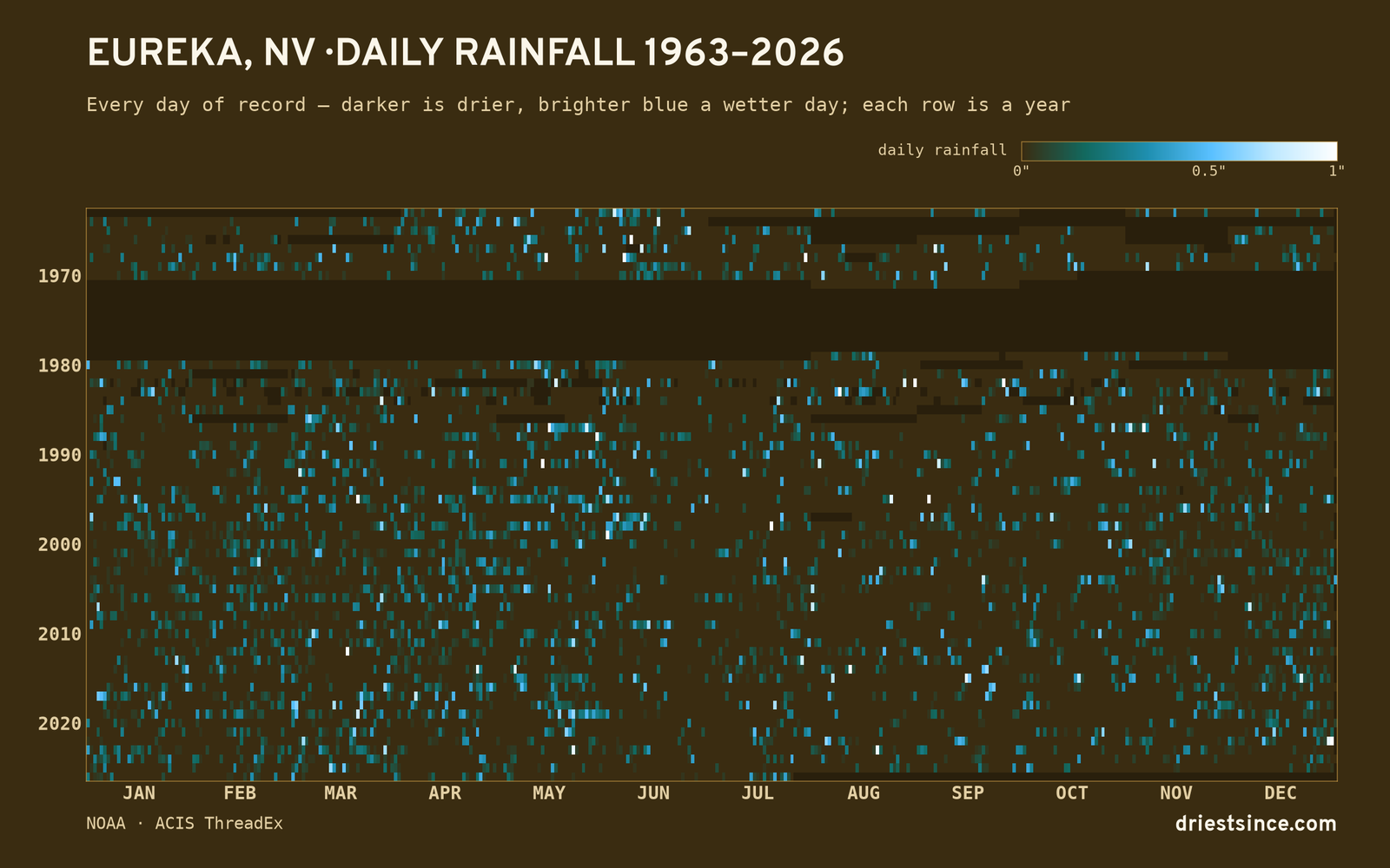 Eureka, NV — daily rainfall every day on record