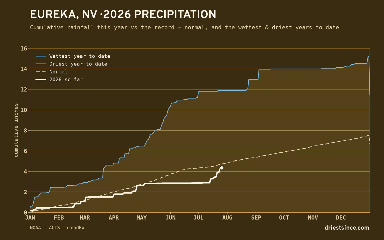 Eureka, NV — cumulative rainfall this year vs the record