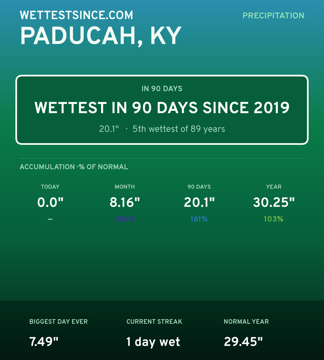 Paducah, KY precipitation share card