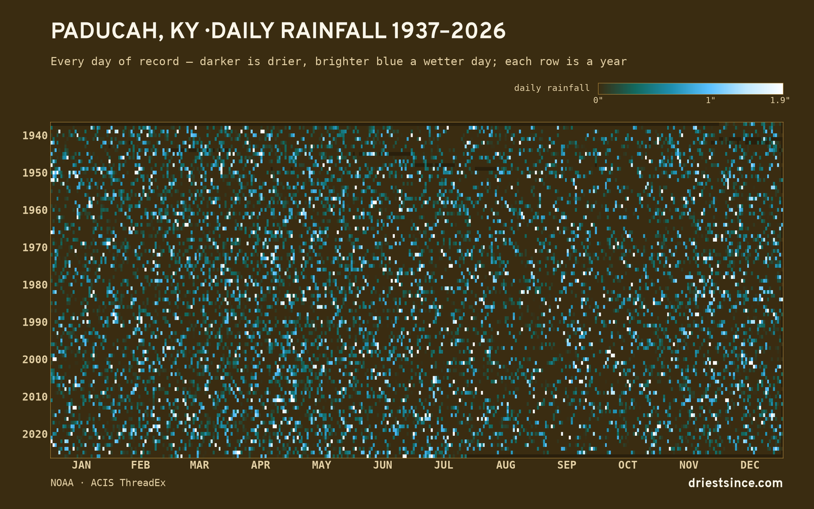 Paducah, KY — daily rainfall every day on record