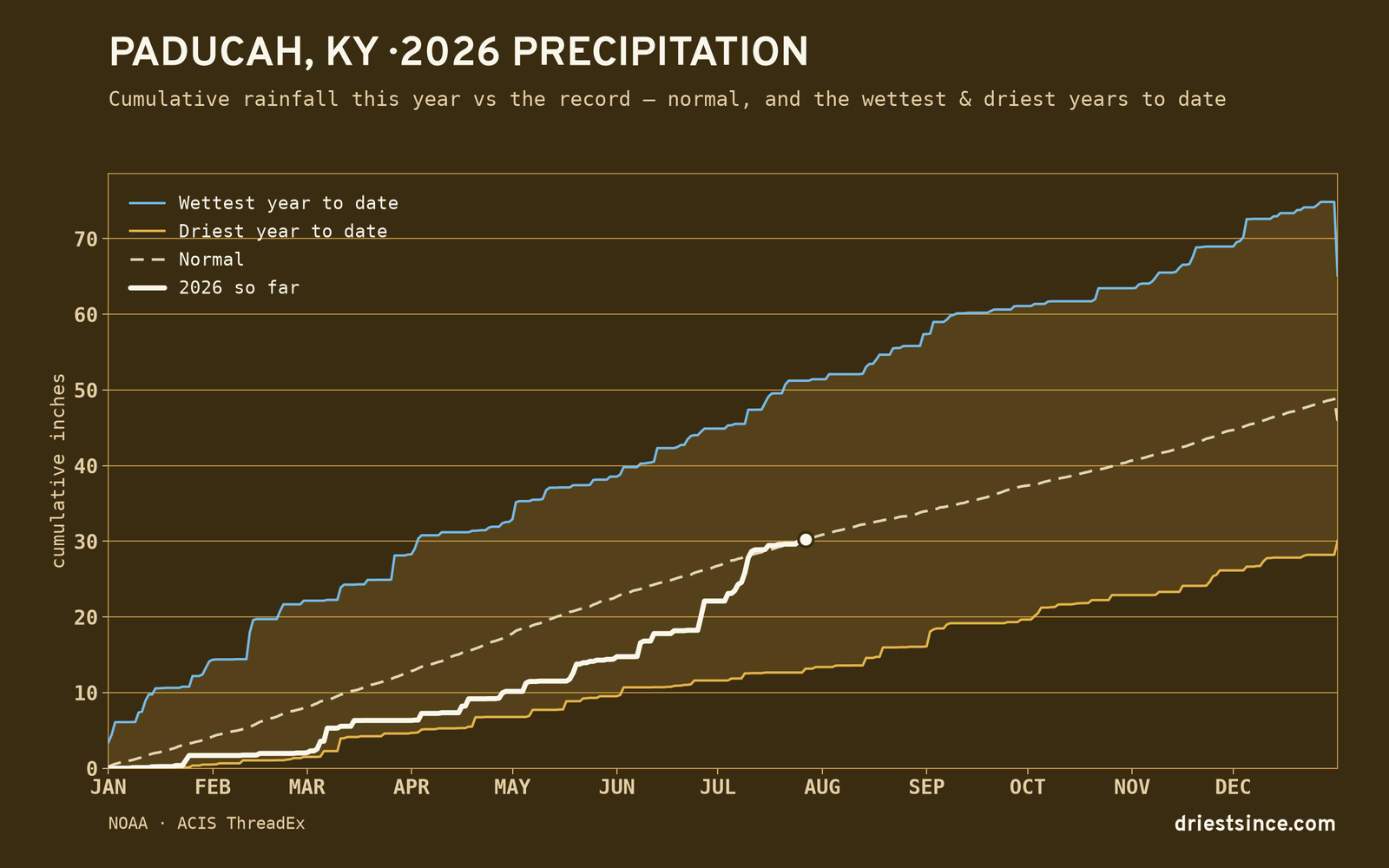 Paducah, KY — cumulative rainfall this year vs the record