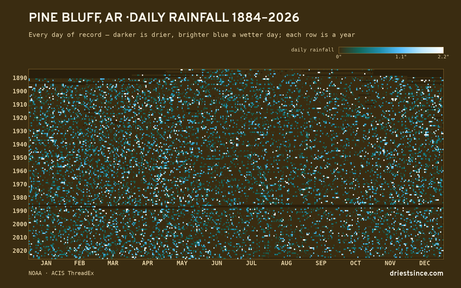 Pine Bluff, AR — daily rainfall every day on record