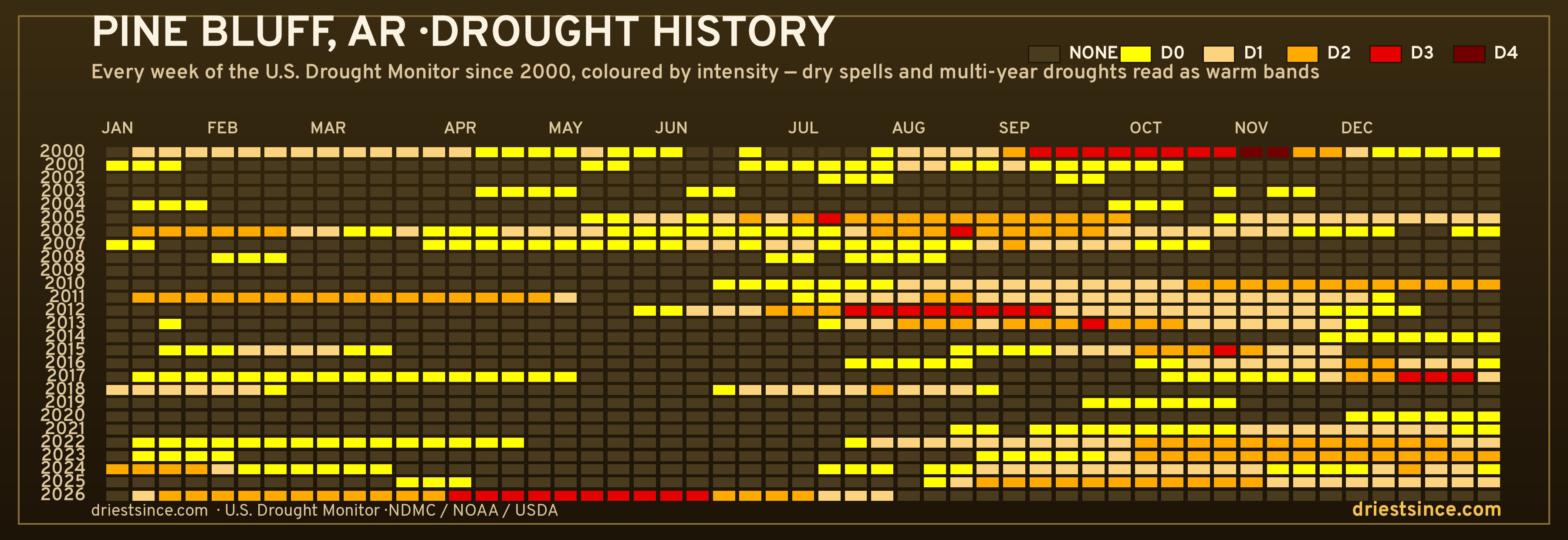 Pine Bluff, AR — county drought history since 2000