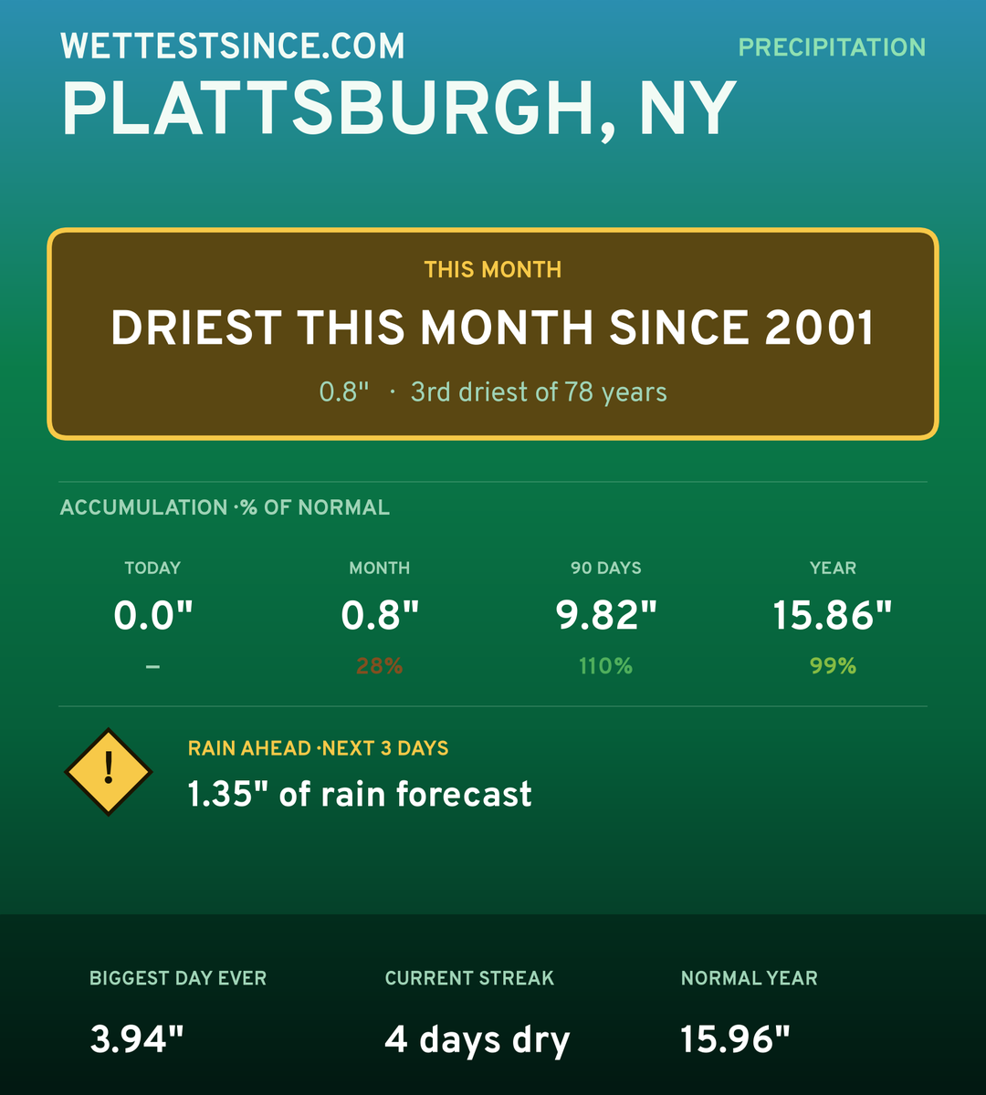 Plattsburgh, NY precipitation share card