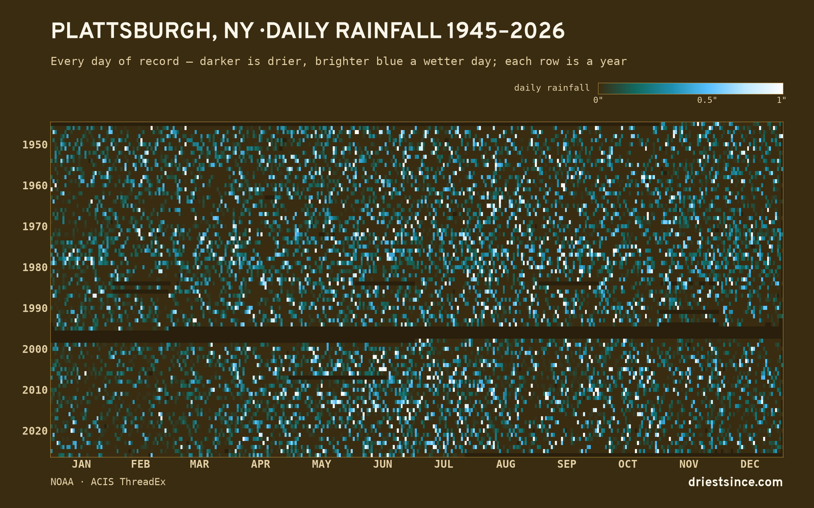 Plattsburgh, NY — daily rainfall every day on record