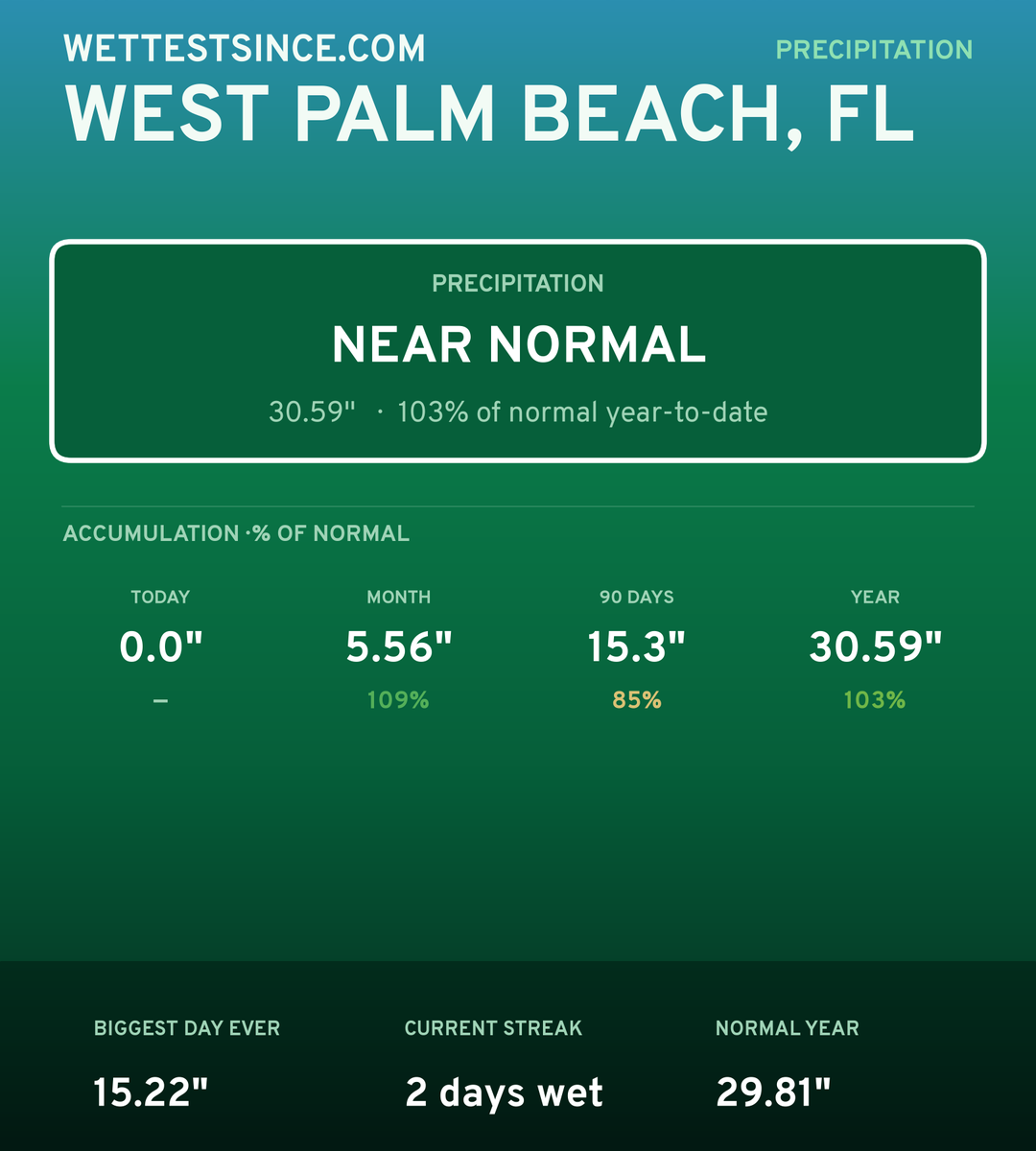 West Palm Beach, FL precipitation share card