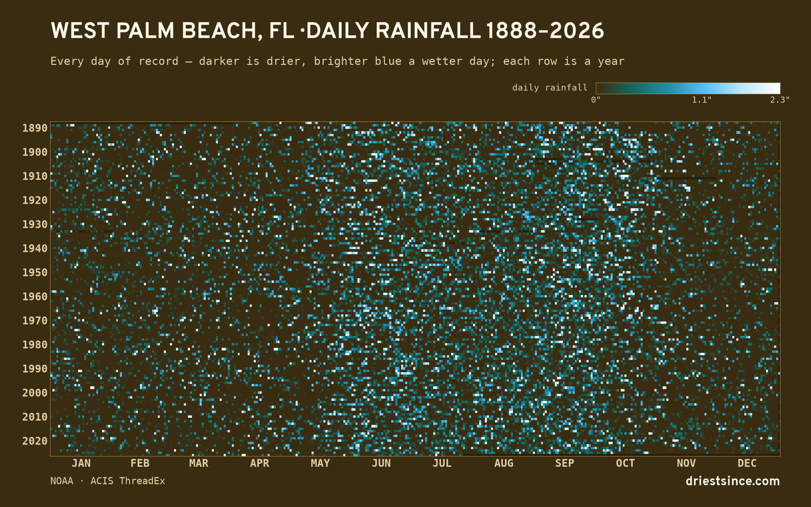 West Palm Beach, FL — daily rainfall every day on record