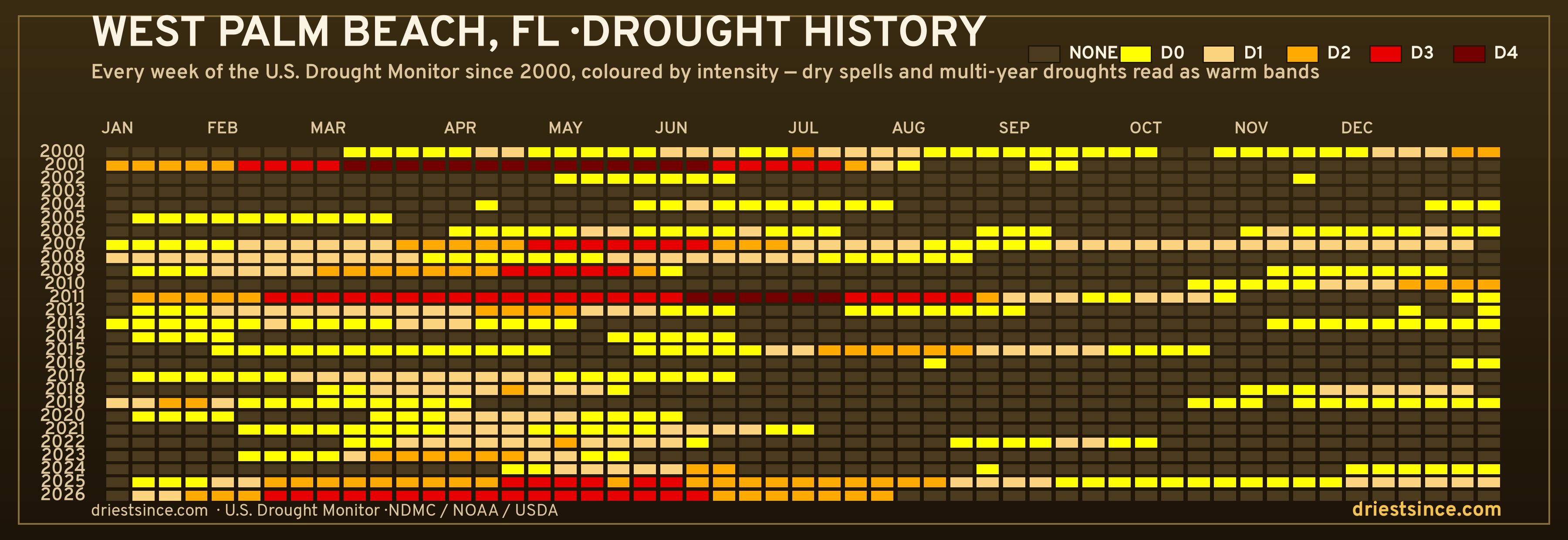 West Palm Beach, FL — county drought history since 2000