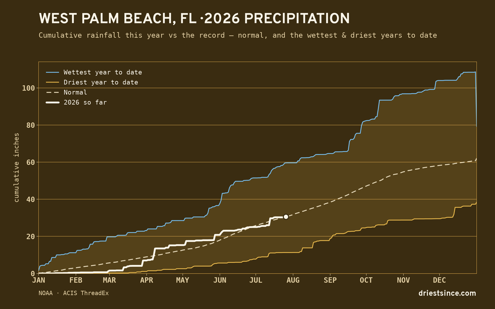 West Palm Beach, FL — cumulative rainfall this year vs the record