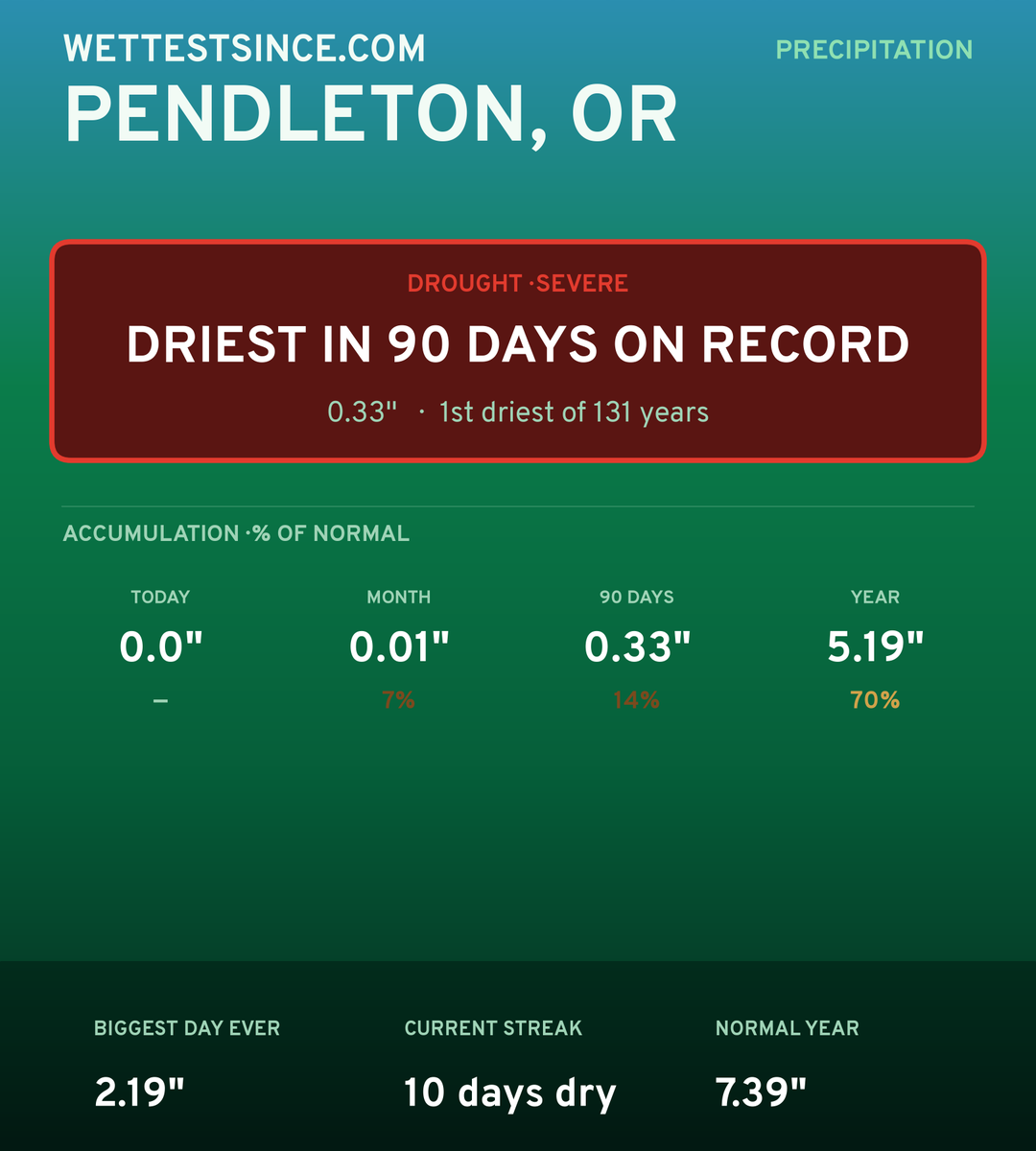 Pendleton, OR precipitation share card