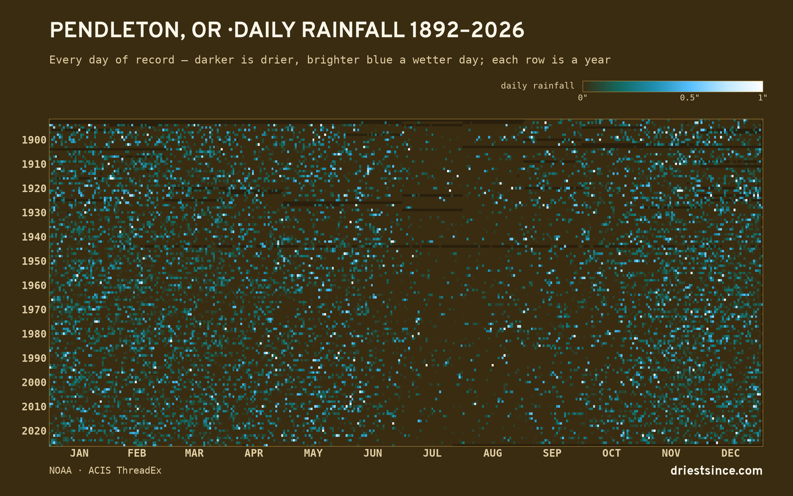Pendleton, OR — daily rainfall every day on record