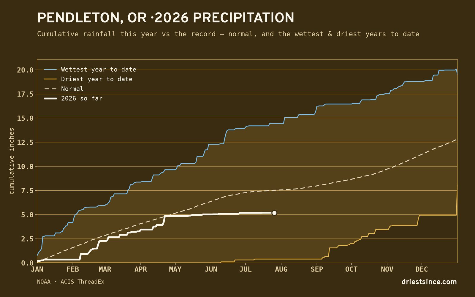 Pendleton, OR — cumulative rainfall this year vs the record