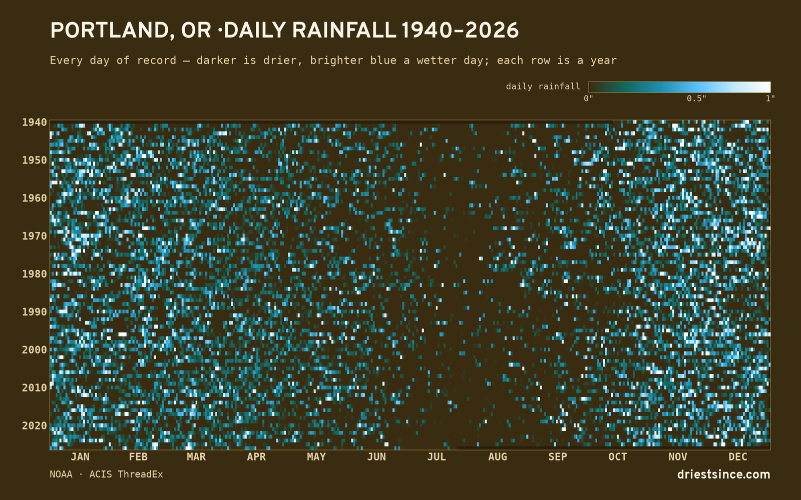 Portland, OR — daily rainfall every day on record