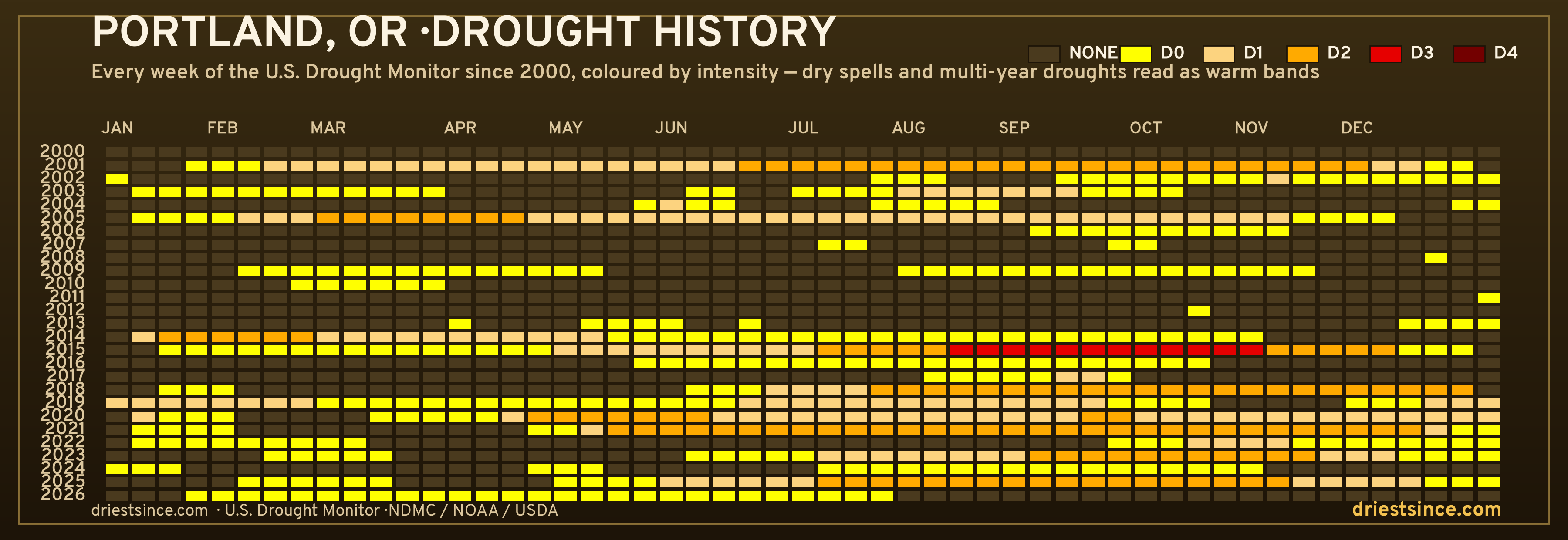 Portland, OR — county drought history since 2000