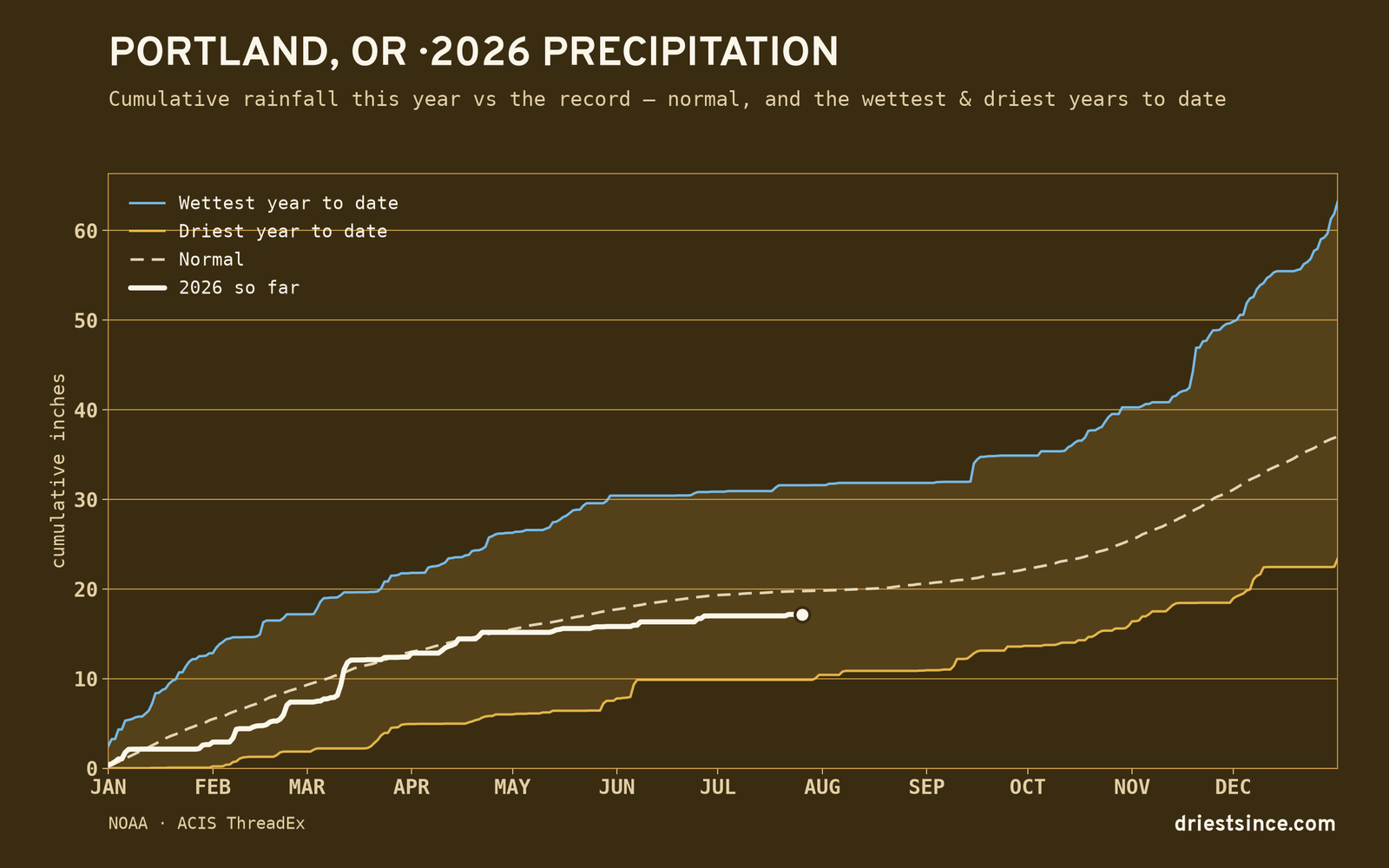 Portland, OR — cumulative rainfall this year vs the record
