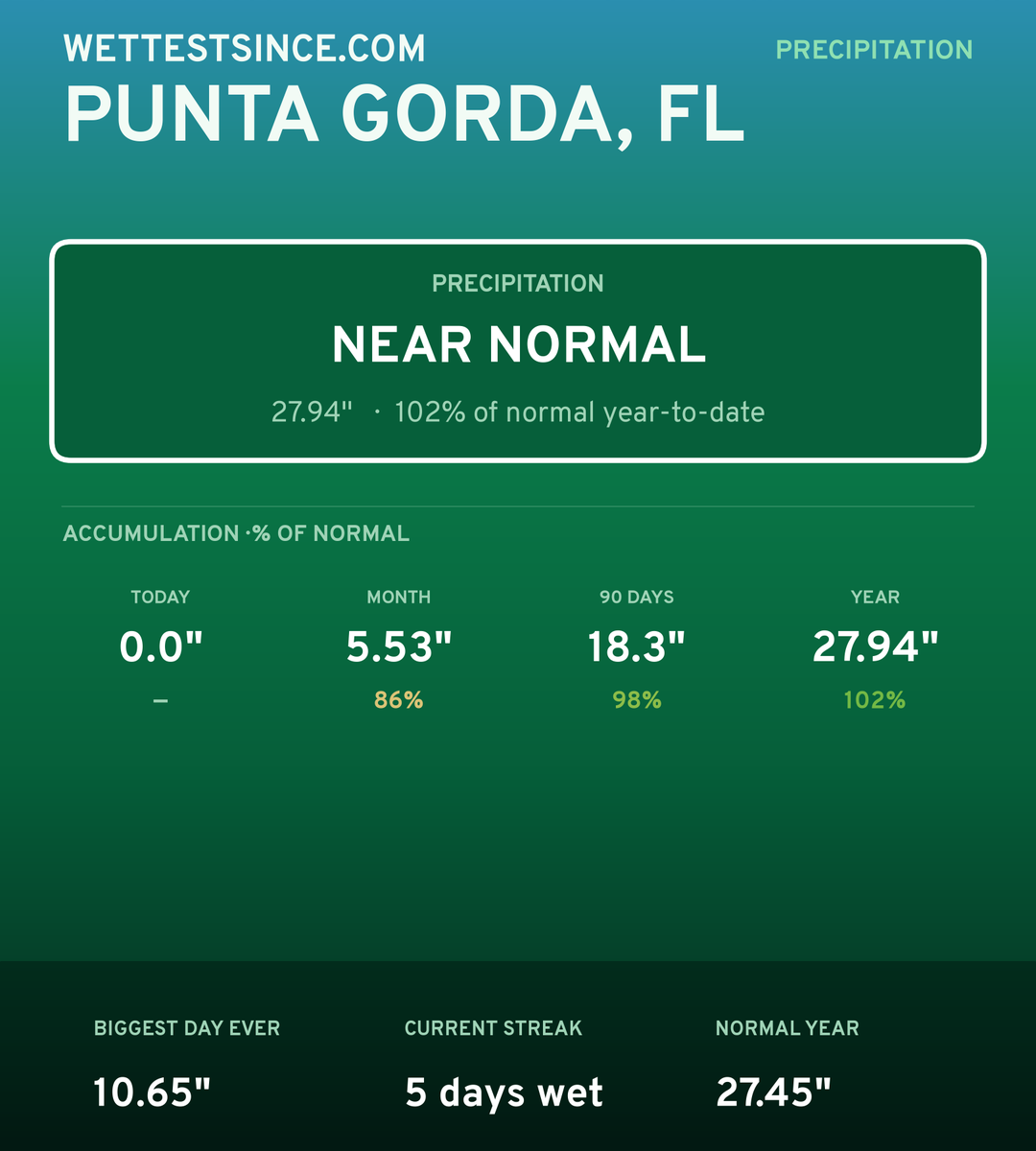 Punta Gorda, FL precipitation share card