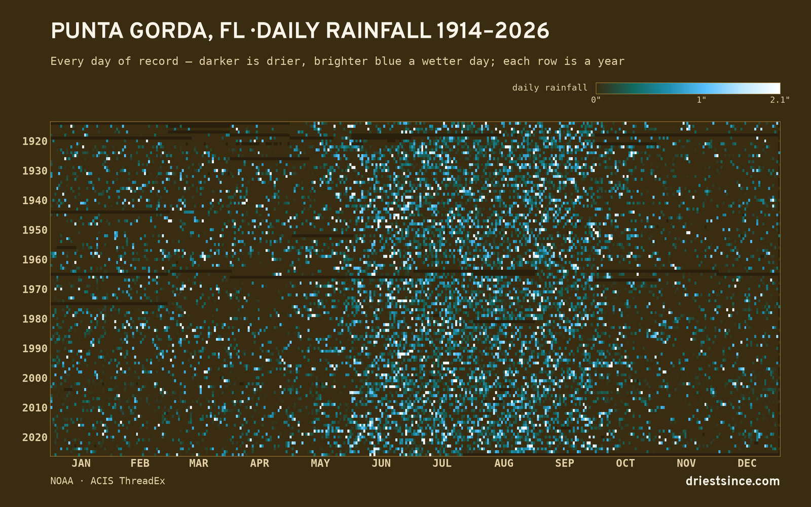 Punta Gorda, FL — daily rainfall every day on record