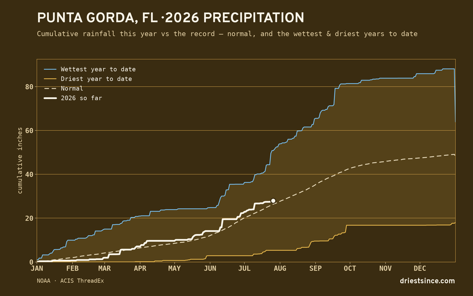 Punta Gorda, FL — cumulative rainfall this year vs the record