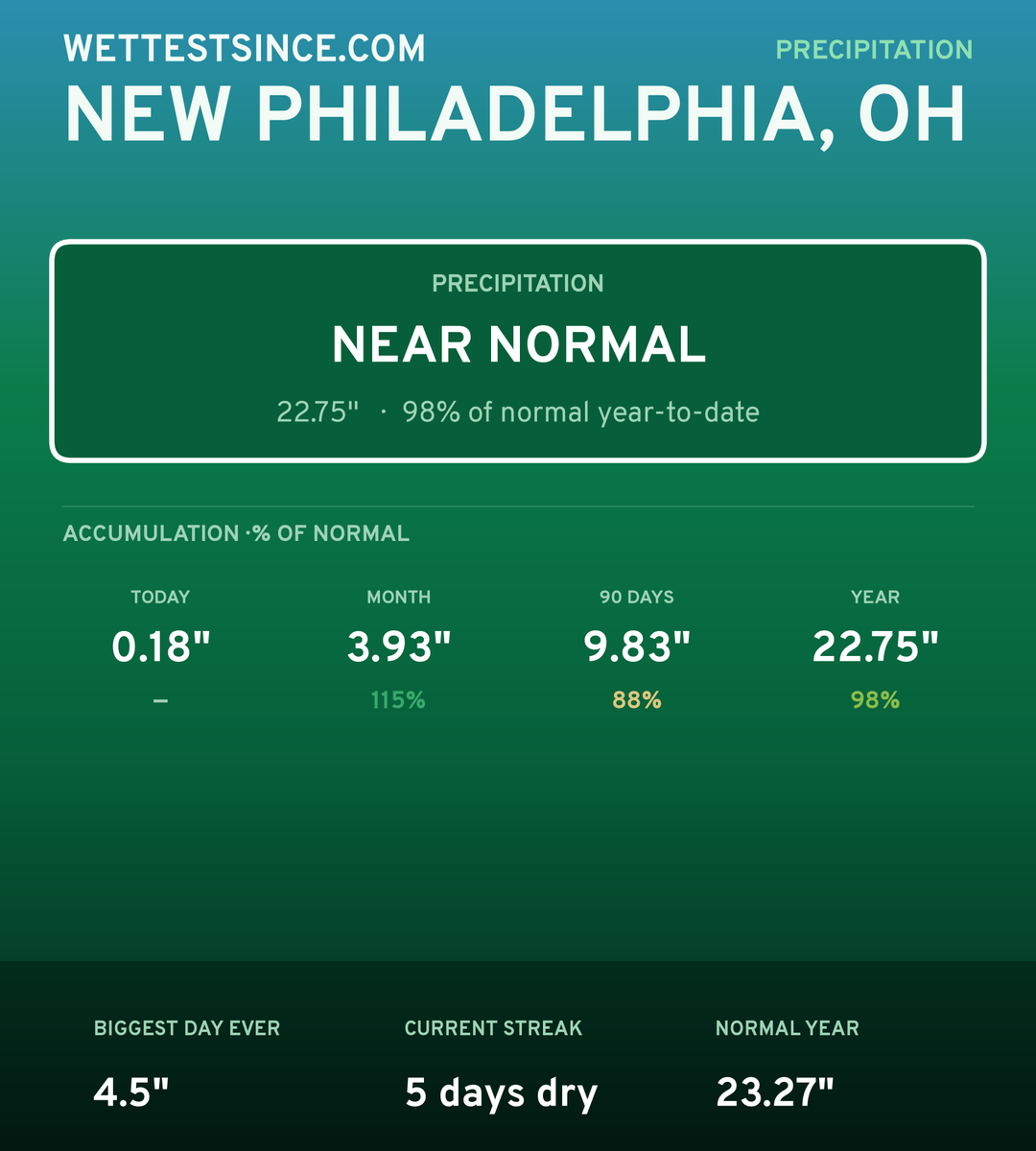 New Philadelphia, OH precipitation share card