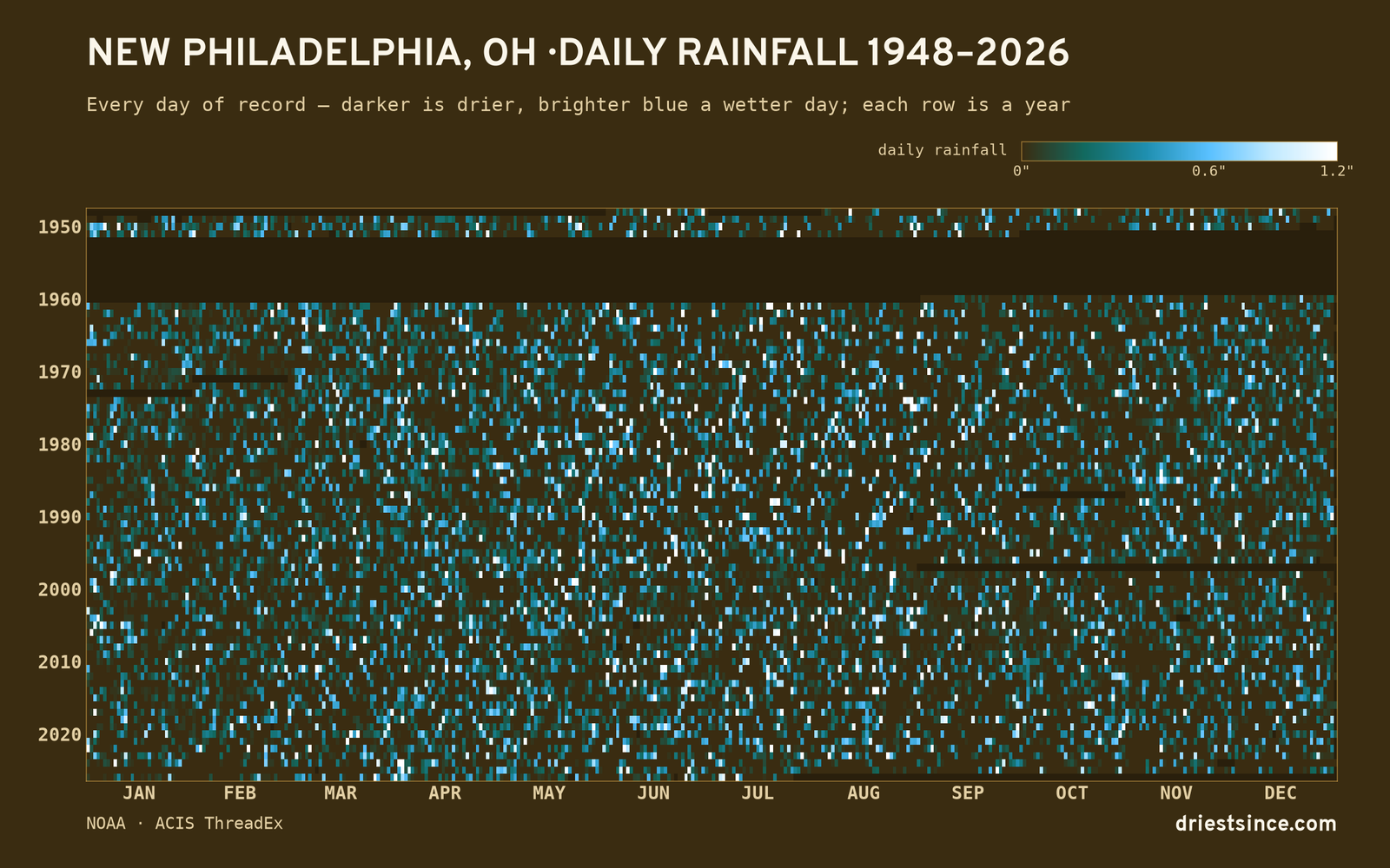 New Philadelphia, OH — daily rainfall every day on record