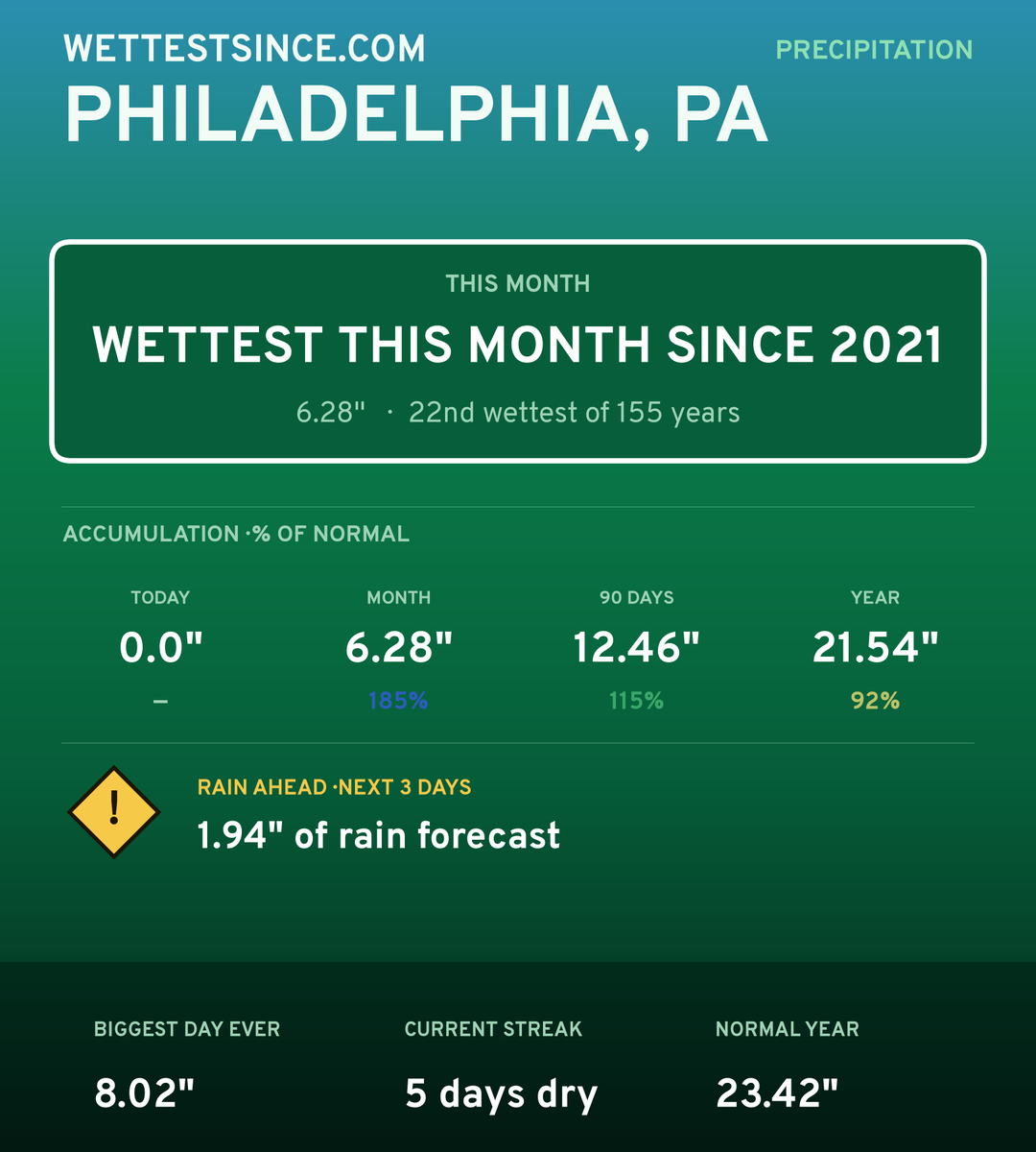 Philadelphia, PA precipitation share card