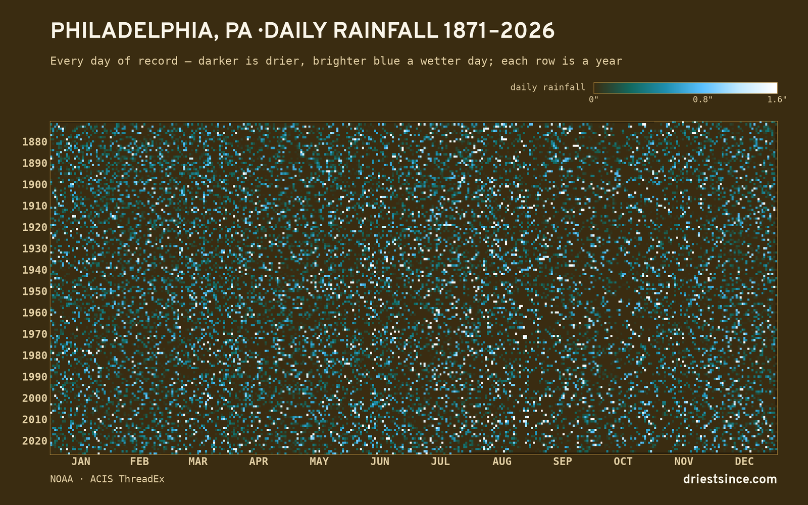 Philadelphia, PA — daily rainfall every day on record