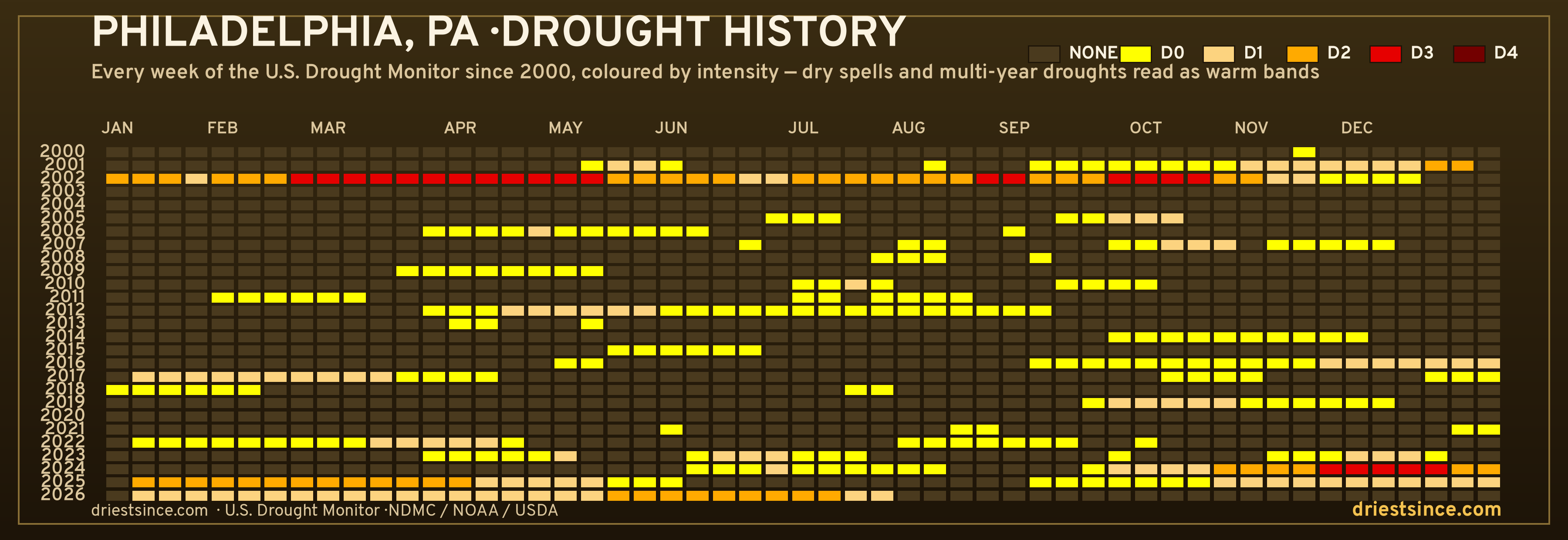Philadelphia, PA — county drought history since 2000
