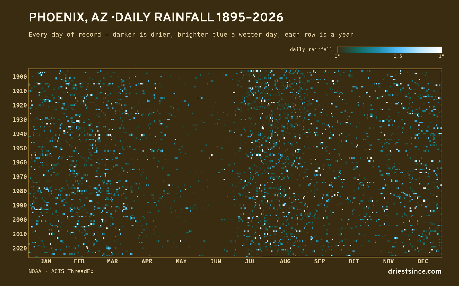 Phoenix, AZ — daily rainfall every day on record