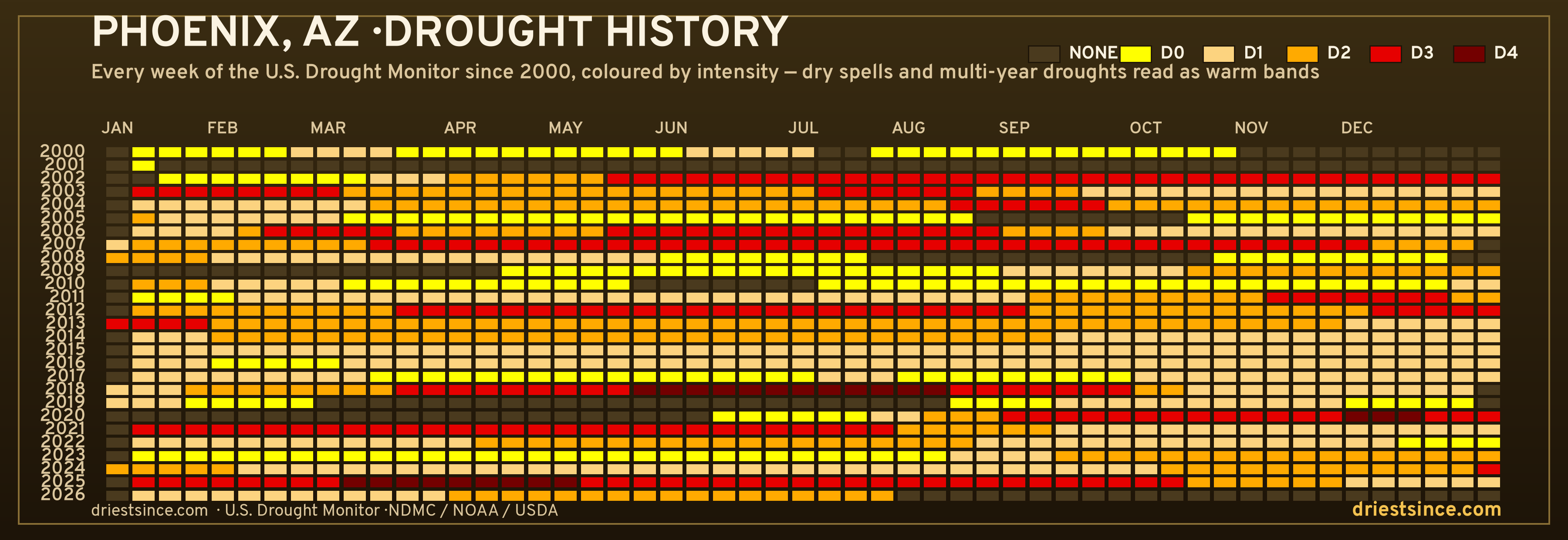 Phoenix, AZ — county drought history since 2000