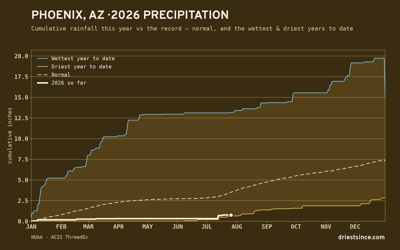 Phoenix, AZ — cumulative rainfall this year vs the record