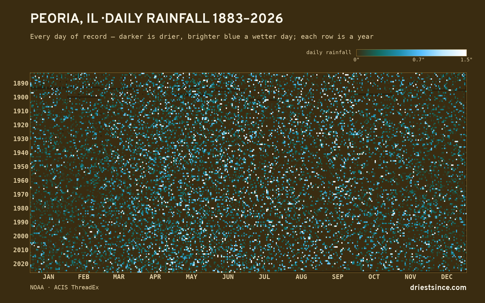 Peoria, IL — daily rainfall every day on record