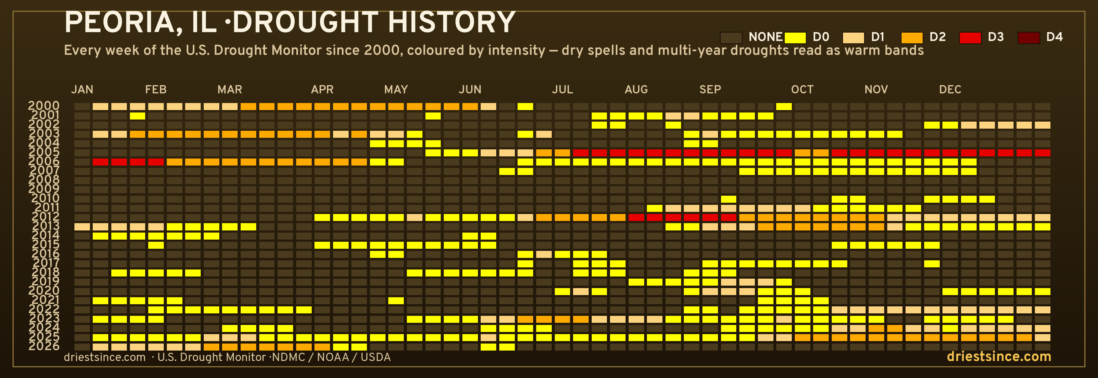 Peoria, IL — county drought history since 2000
