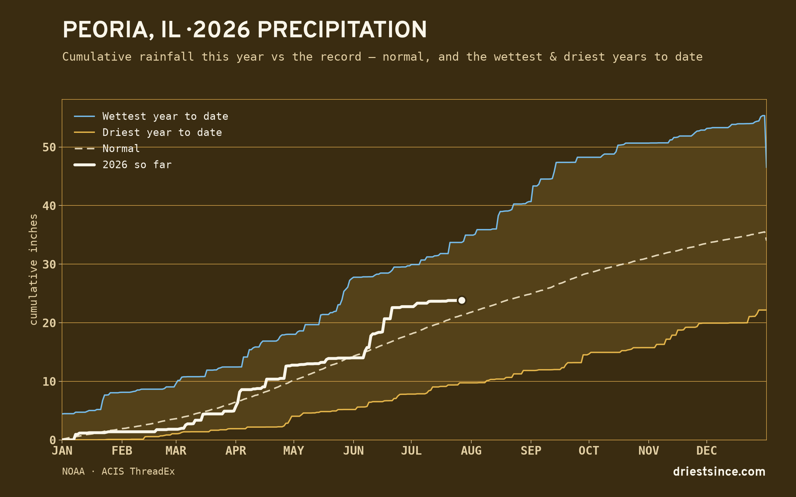 Peoria, IL — cumulative rainfall this year vs the record