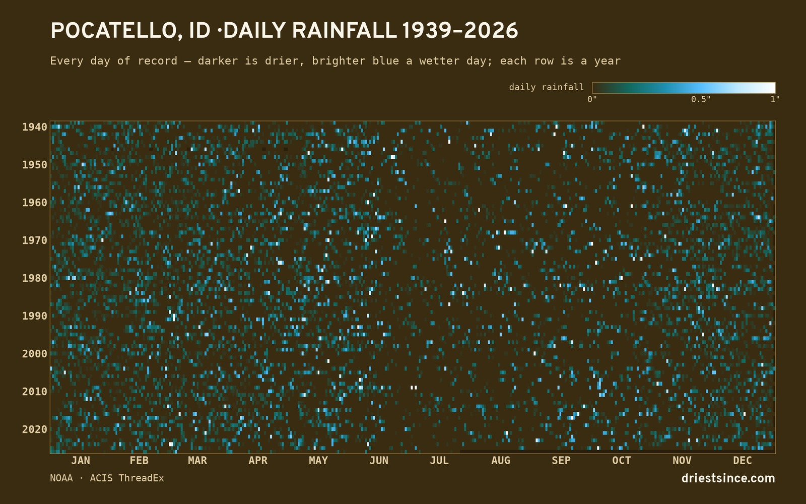 Pocatello, ID — daily rainfall every day on record