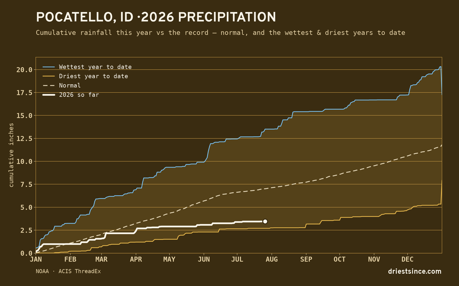 Pocatello, ID — cumulative rainfall this year vs the record