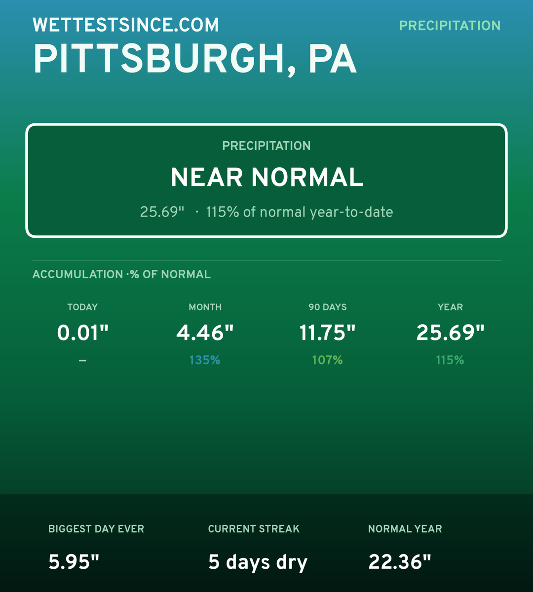 Pittsburgh, PA precipitation share card