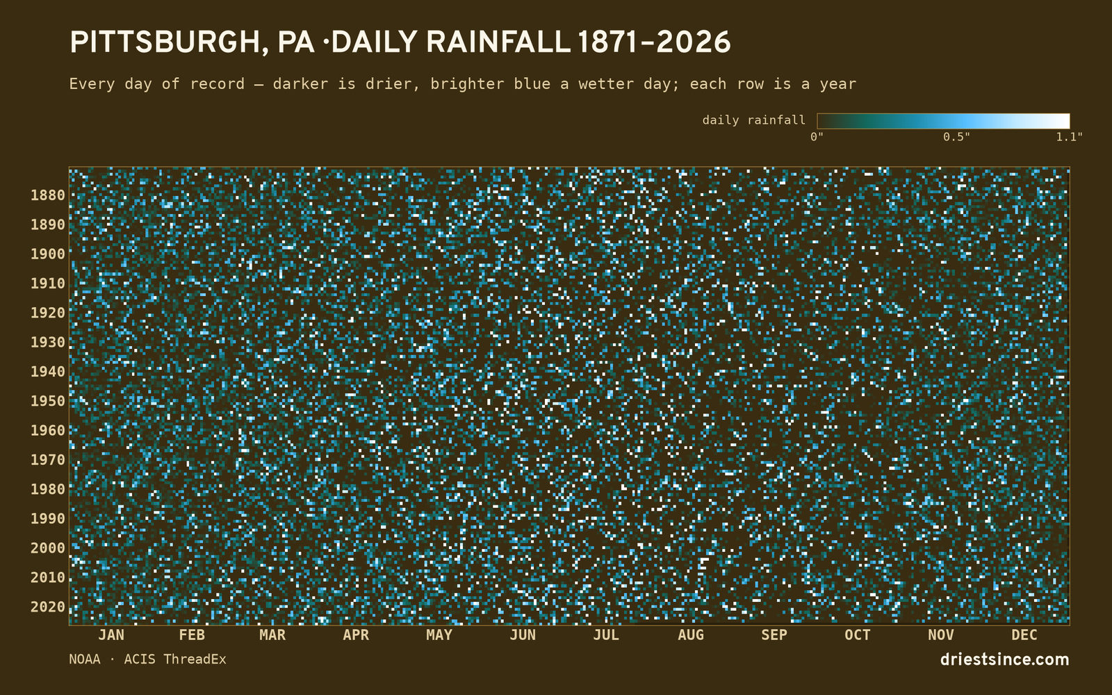 Pittsburgh, PA — daily rainfall every day on record