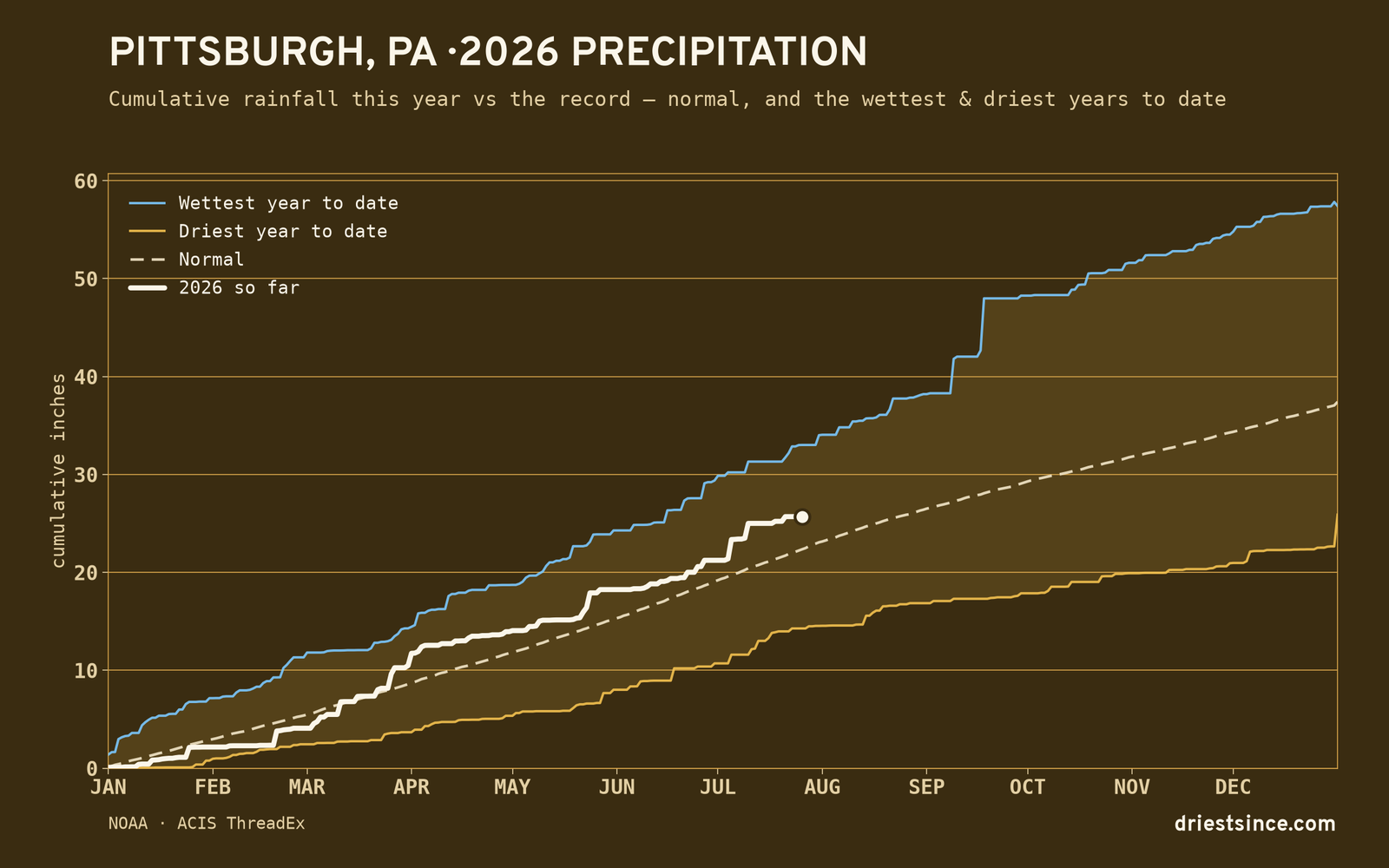 Pittsburgh, PA — cumulative rainfall this year vs the record