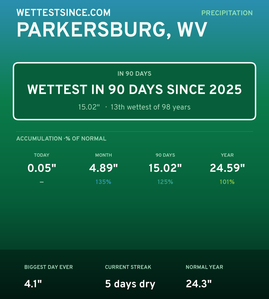 Parkersburg, WV precipitation share card