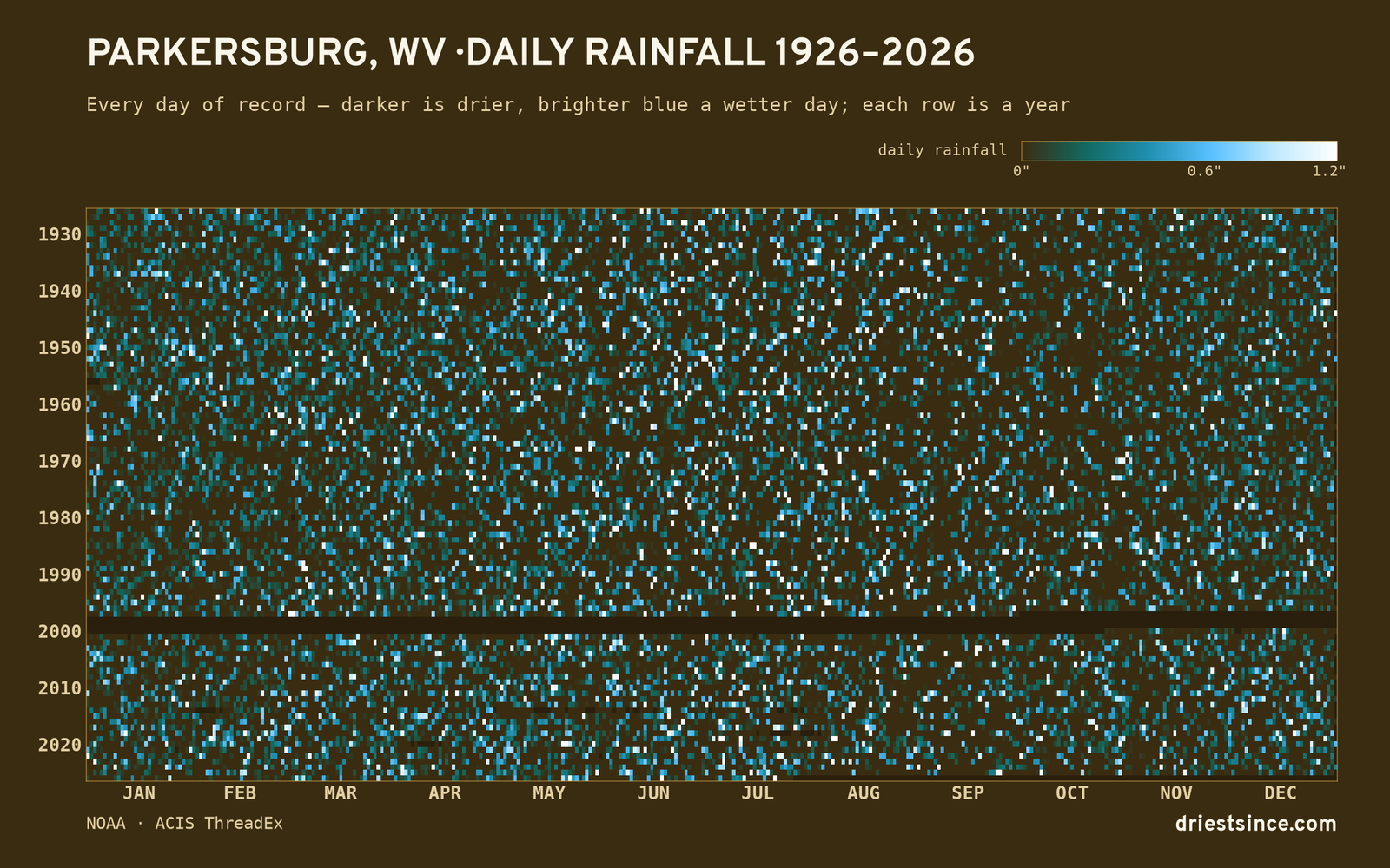 Parkersburg, WV — daily rainfall every day on record