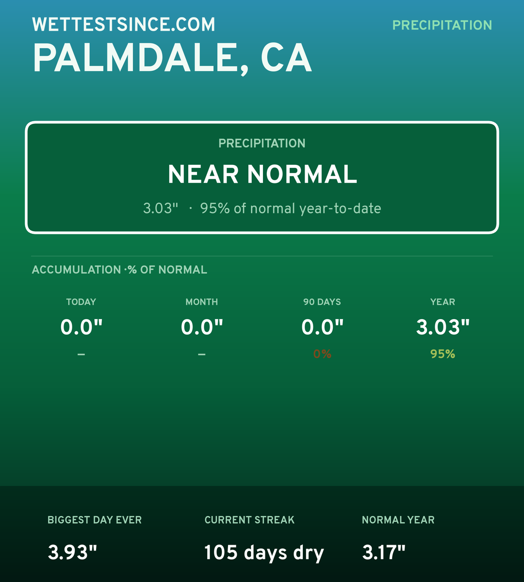 Palmdale, CA precipitation share card