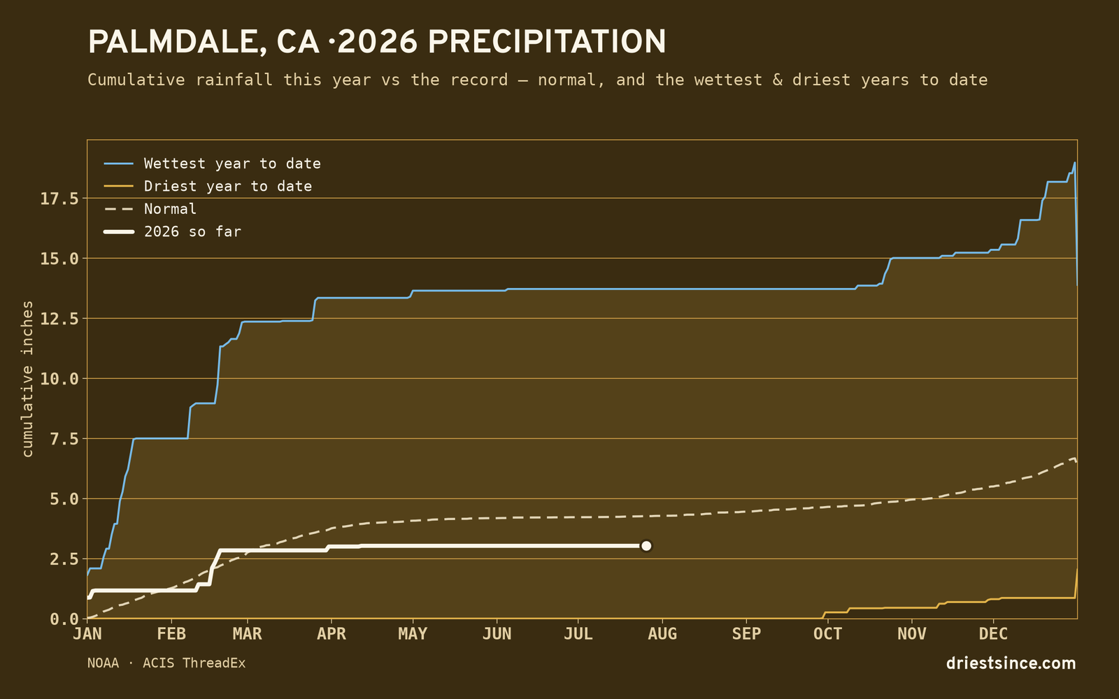 Palmdale, CA — cumulative rainfall this year vs the record