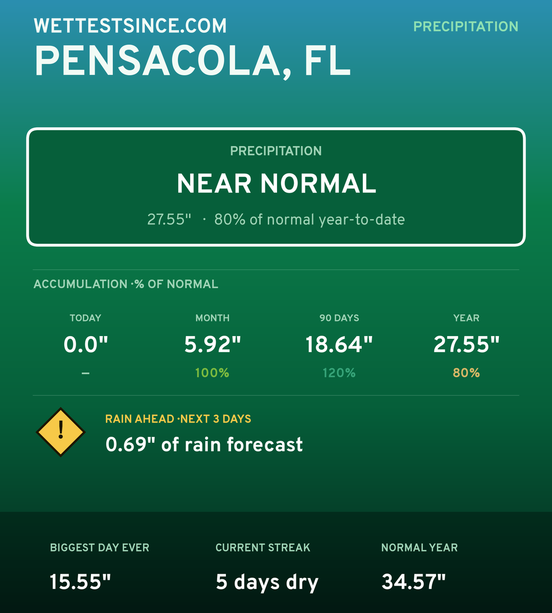 Pensacola, FL precipitation share card
