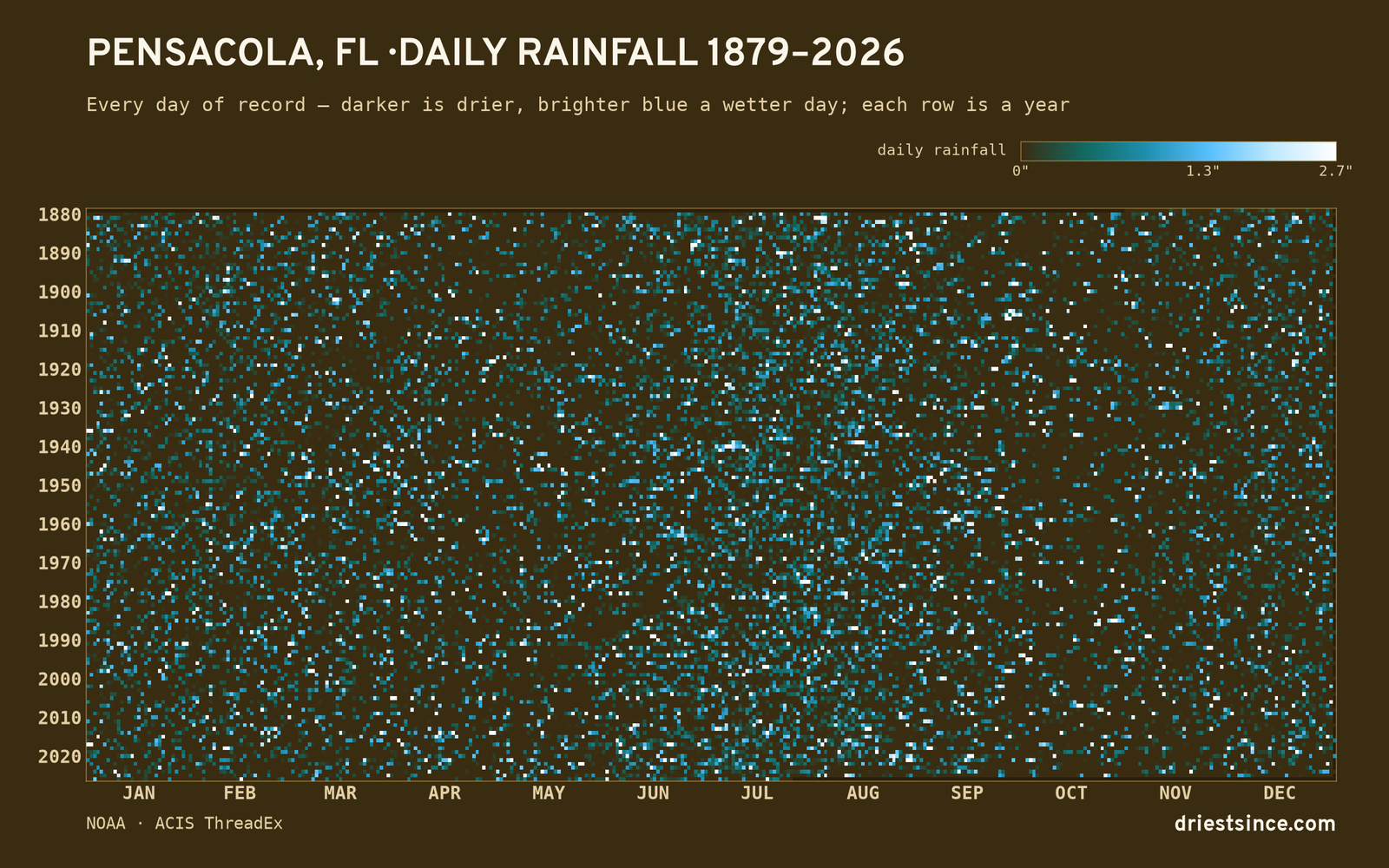Pensacola, FL — daily rainfall every day on record