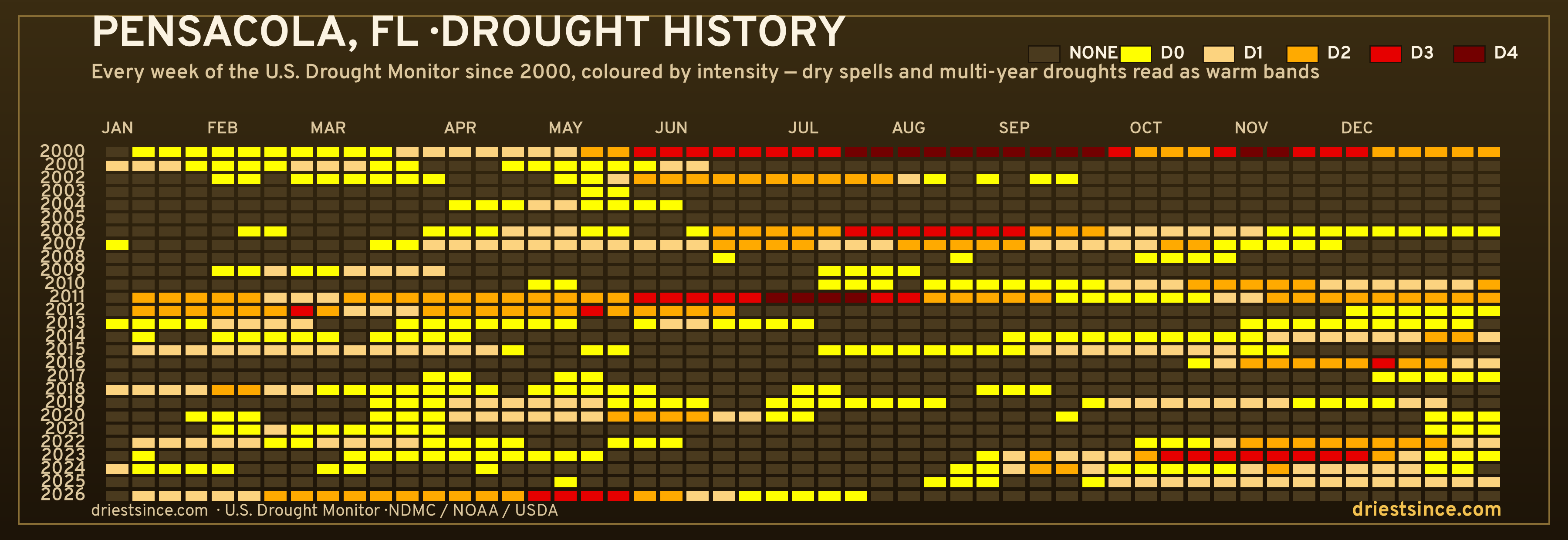 Pensacola, FL — county drought history since 2000