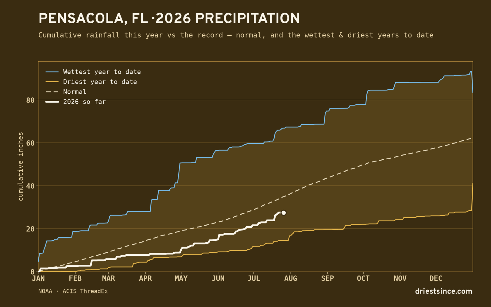 Pensacola, FL — cumulative rainfall this year vs the record