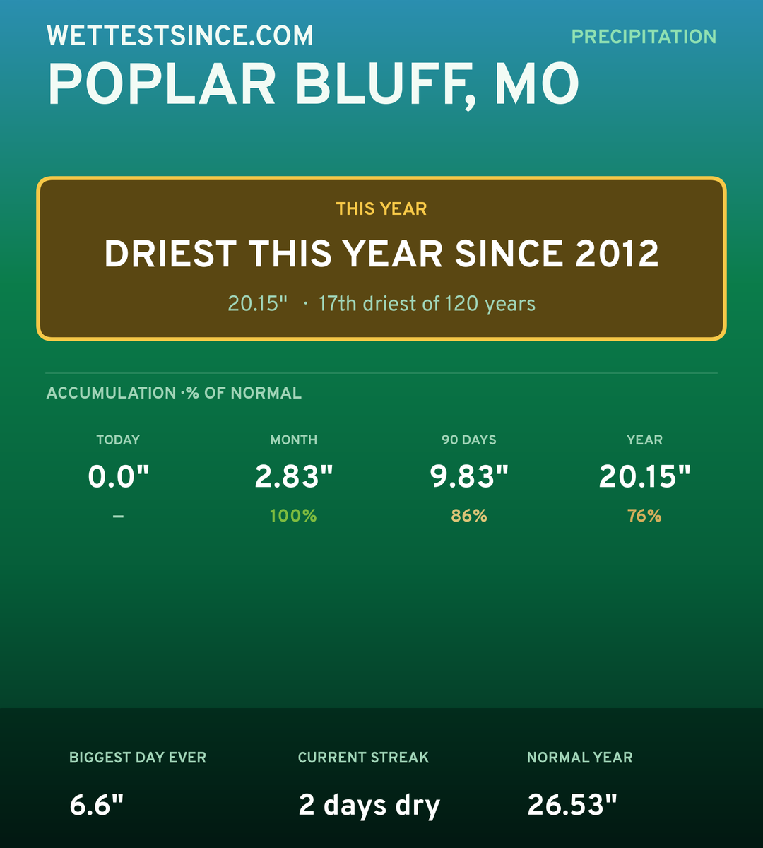 Poplar Bluff, MO precipitation share card