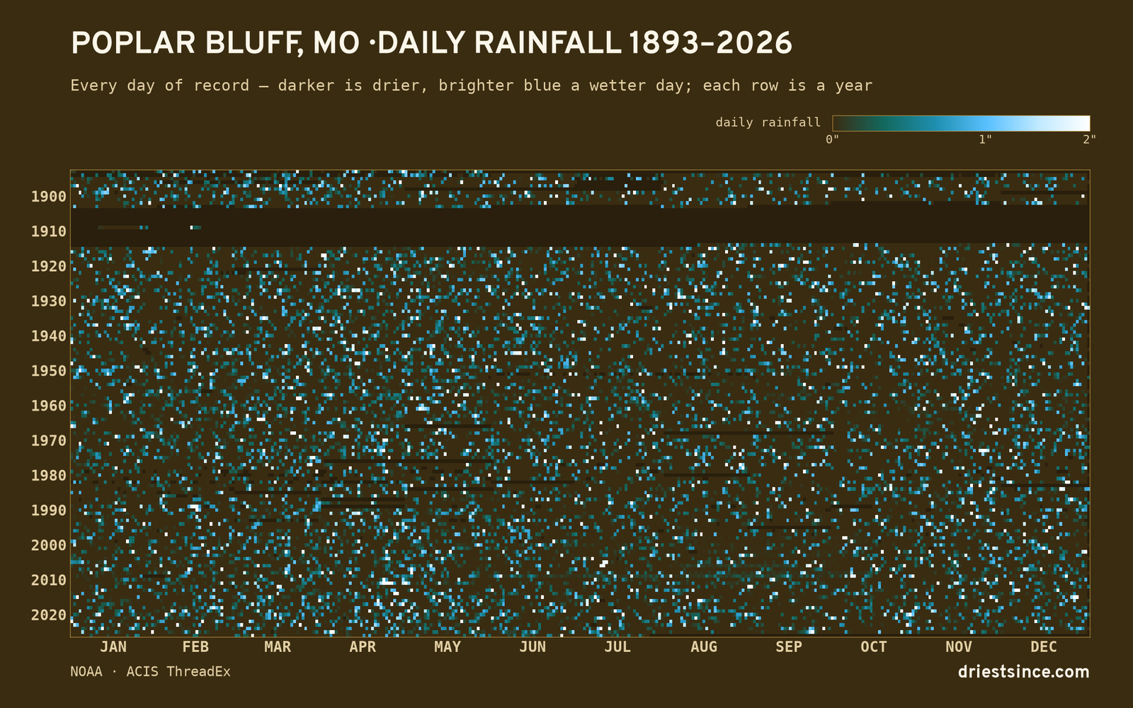 Poplar Bluff, MO — daily rainfall every day on record
